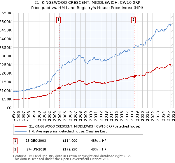 21, KINGSWOOD CRESCENT, MIDDLEWICH, CW10 0RP: Price paid vs HM Land Registry's House Price Index