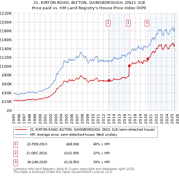 21, KIRTON ROAD, BLYTON, GAINSBOROUGH, DN21 3LB: Price paid vs HM Land Registry's House Price Index