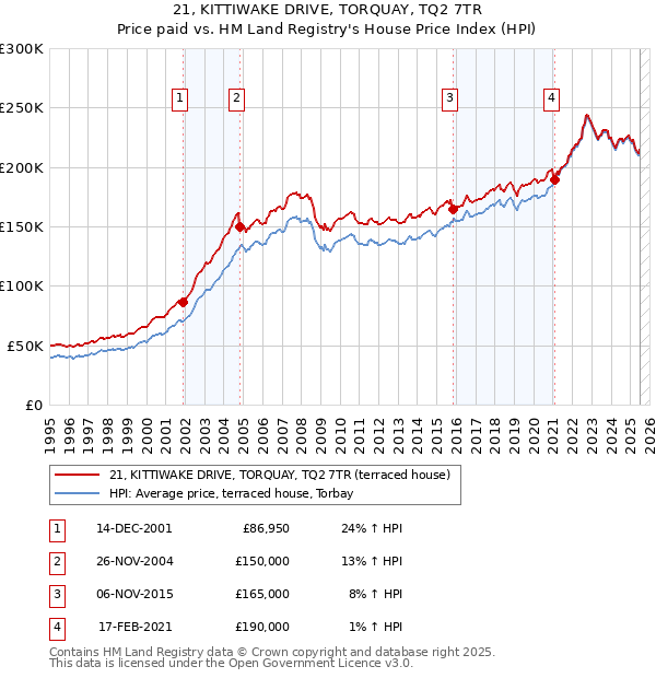 21, KITTIWAKE DRIVE, TORQUAY, TQ2 7TR: Price paid vs HM Land Registry's House Price Index