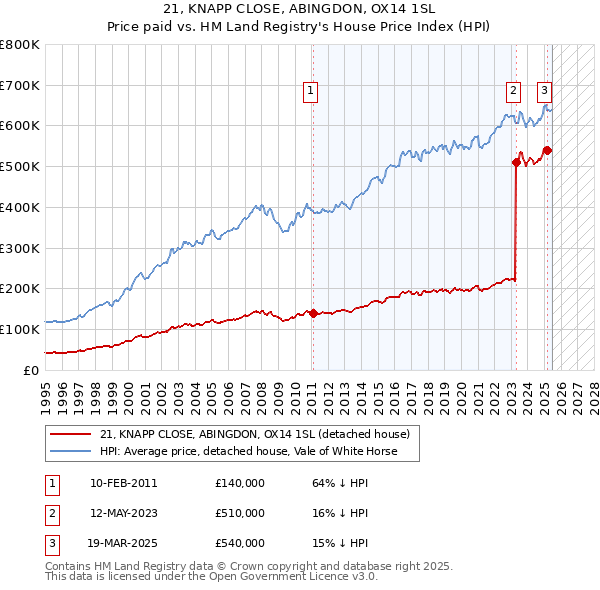 21, KNAPP CLOSE, ABINGDON, OX14 1SL: Price paid vs HM Land Registry's House Price Index
