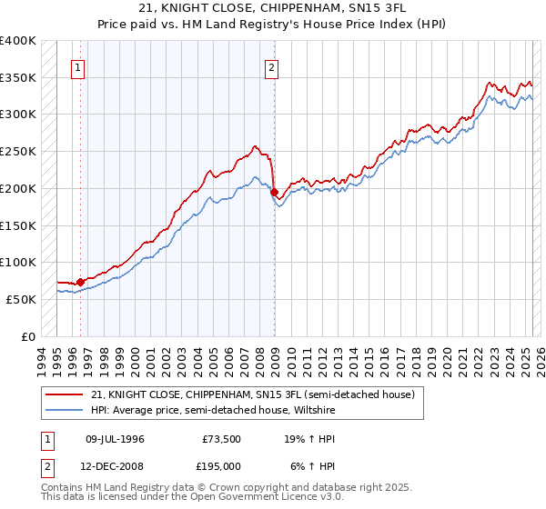 21, KNIGHT CLOSE, CHIPPENHAM, SN15 3FL: Price paid vs HM Land Registry's House Price Index