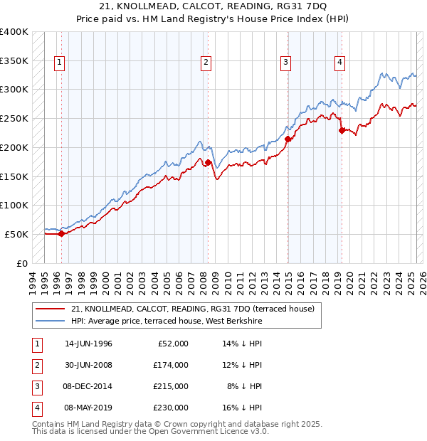 21, KNOLLMEAD, CALCOT, READING, RG31 7DQ: Price paid vs HM Land Registry's House Price Index