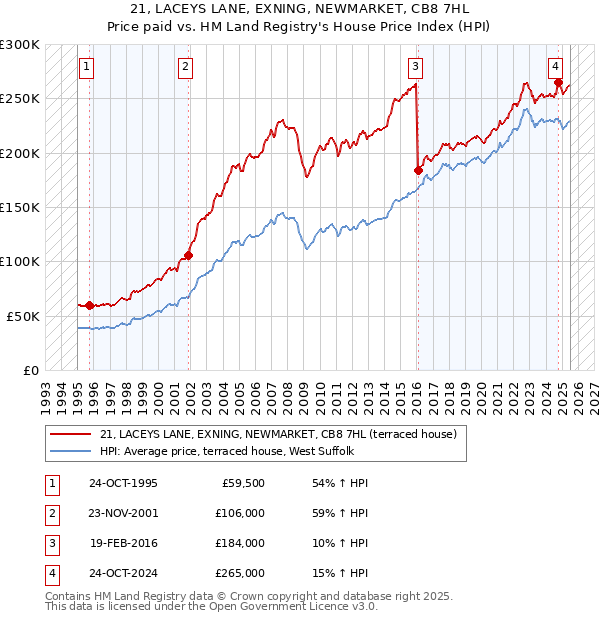 21, LACEYS LANE, EXNING, NEWMARKET, CB8 7HL: Price paid vs HM Land Registry's House Price Index