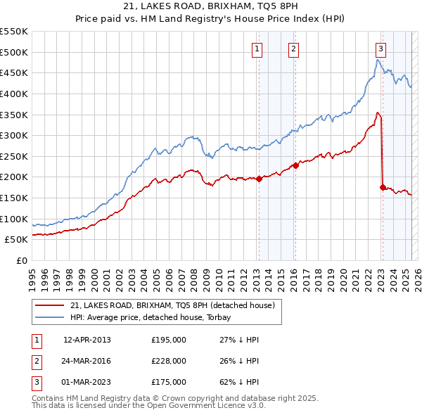 21, LAKES ROAD, BRIXHAM, TQ5 8PH: Price paid vs HM Land Registry's House Price Index