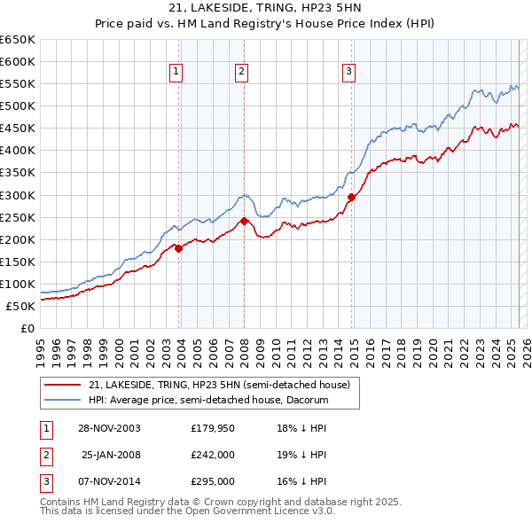 21, LAKESIDE, TRING, HP23 5HN: Price paid vs HM Land Registry's House Price Index