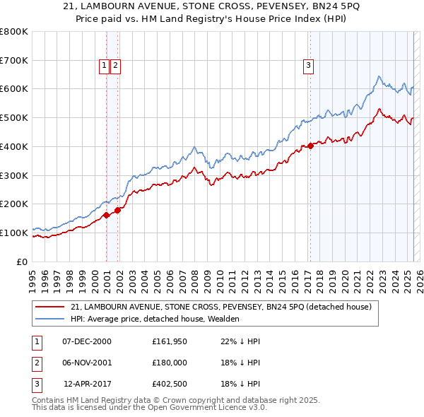 21, LAMBOURN AVENUE, STONE CROSS, PEVENSEY, BN24 5PQ: Price paid vs HM Land Registry's House Price Index