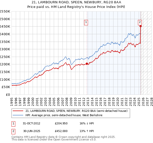 21, LAMBOURN ROAD, SPEEN, NEWBURY, RG20 8AA: Price paid vs HM Land Registry's House Price Index