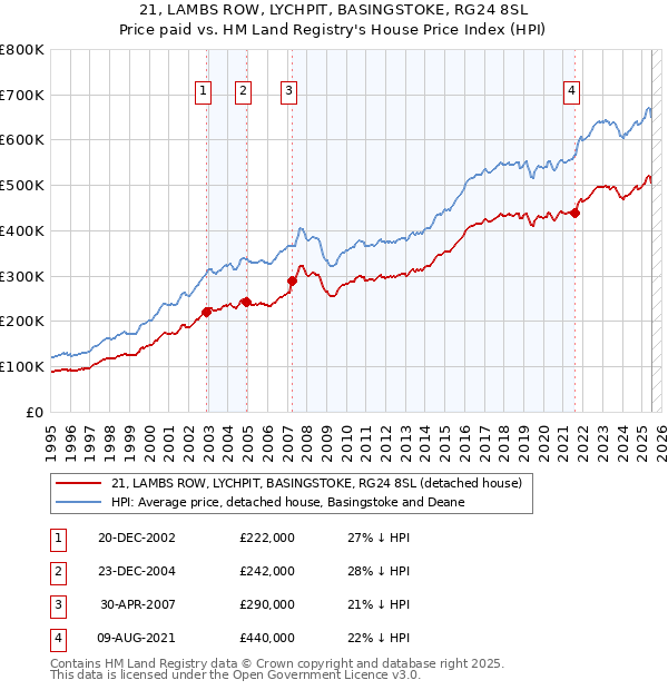 21, LAMBS ROW, LYCHPIT, BASINGSTOKE, RG24 8SL: Price paid vs HM Land Registry's House Price Index