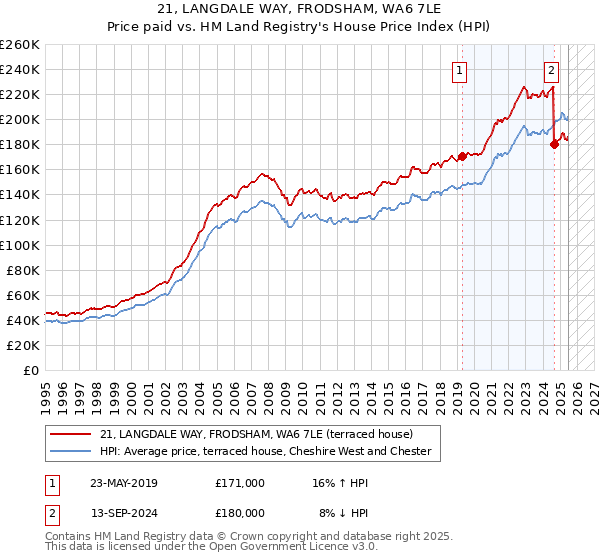 21, LANGDALE WAY, FRODSHAM, WA6 7LE: Price paid vs HM Land Registry's House Price Index