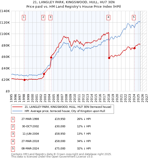 21, LANGLEY PARK, KINGSWOOD, HULL, HU7 3EN: Price paid vs HM Land Registry's House Price Index