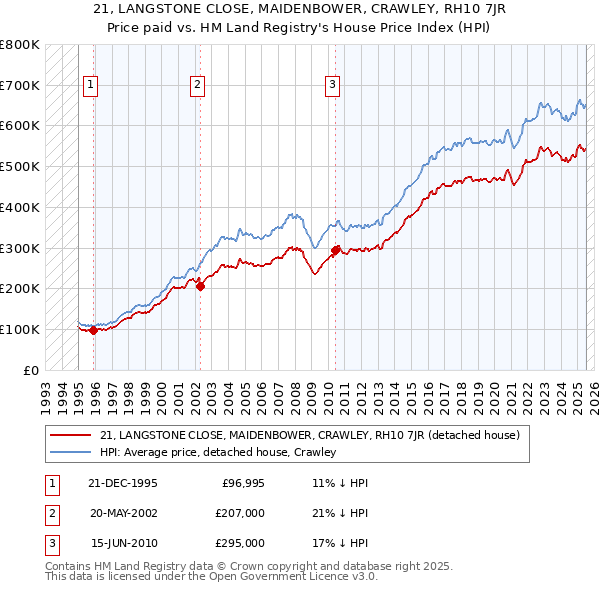 21, LANGSTONE CLOSE, MAIDENBOWER, CRAWLEY, RH10 7JR: Price paid vs HM Land Registry's House Price Index
