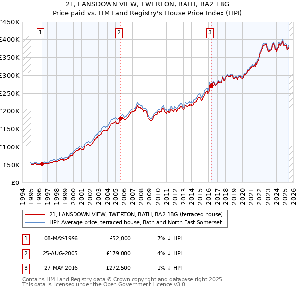 21, LANSDOWN VIEW, TWERTON, BATH, BA2 1BG: Price paid vs HM Land Registry's House Price Index