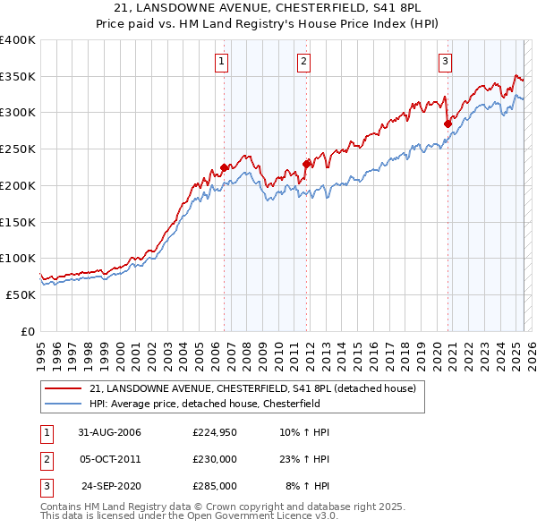 21, LANSDOWNE AVENUE, CHESTERFIELD, S41 8PL: Price paid vs HM Land Registry's House Price Index