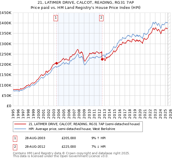 21, LATIMER DRIVE, CALCOT, READING, RG31 7AP: Price paid vs HM Land Registry's House Price Index