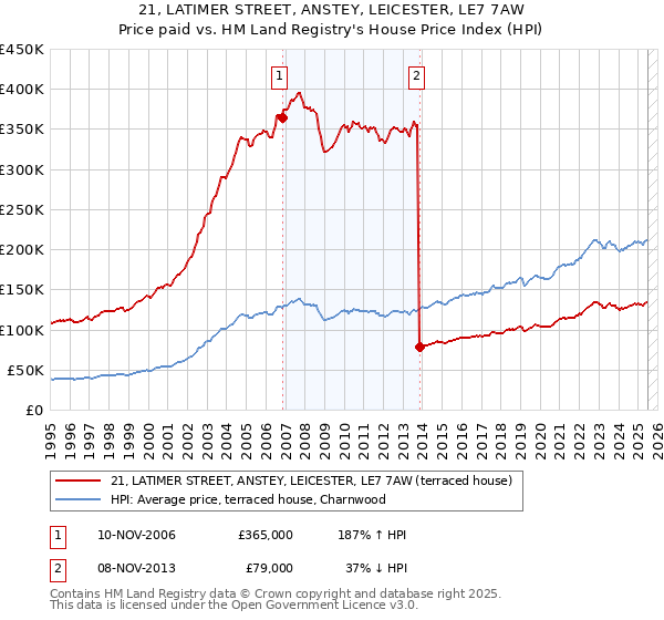 21, LATIMER STREET, ANSTEY, LEICESTER, LE7 7AW: Price paid vs HM Land Registry's House Price Index