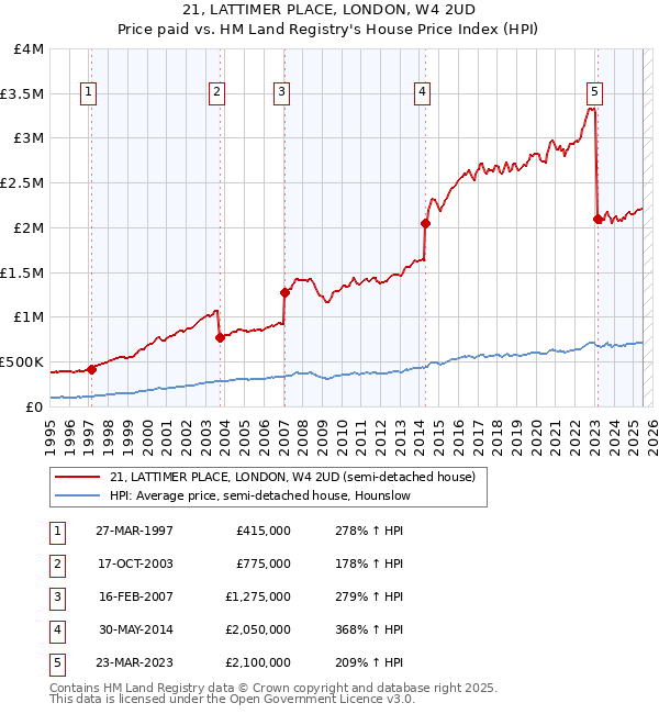 21, LATTIMER PLACE, LONDON, W4 2UD: Price paid vs HM Land Registry's House Price Index