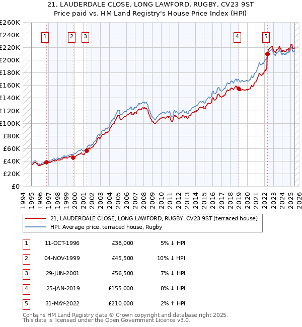 21, LAUDERDALE CLOSE, LONG LAWFORD, RUGBY, CV23 9ST: Price paid vs HM Land Registry's House Price Index