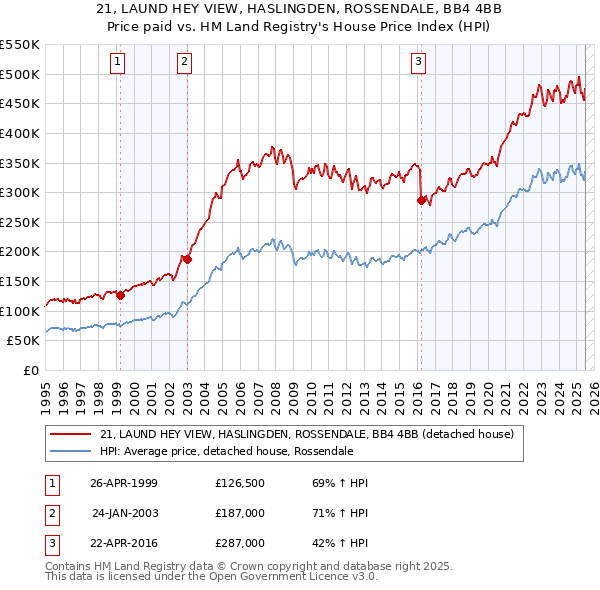 21, LAUND HEY VIEW, HASLINGDEN, ROSSENDALE, BB4 4BB: Price paid vs HM Land Registry's House Price Index