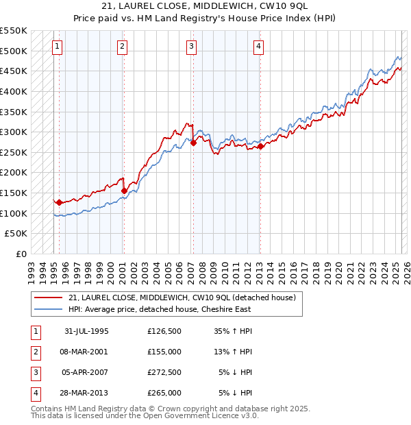 21, LAUREL CLOSE, MIDDLEWICH, CW10 9QL: Price paid vs HM Land Registry's House Price Index