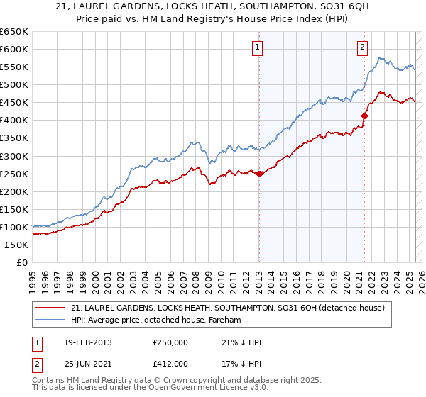 21, LAUREL GARDENS, LOCKS HEATH, SOUTHAMPTON, SO31 6QH: Price paid vs HM Land Registry's House Price Index