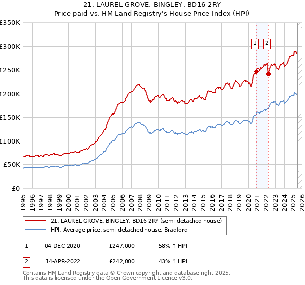 21, LAUREL GROVE, BINGLEY, BD16 2RY: Price paid vs HM Land Registry's House Price Index