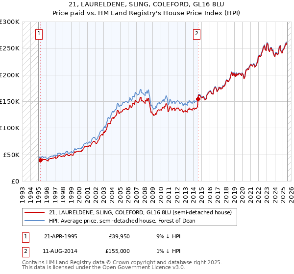 21, LAURELDENE, SLING, COLEFORD, GL16 8LU: Price paid vs HM Land Registry's House Price Index