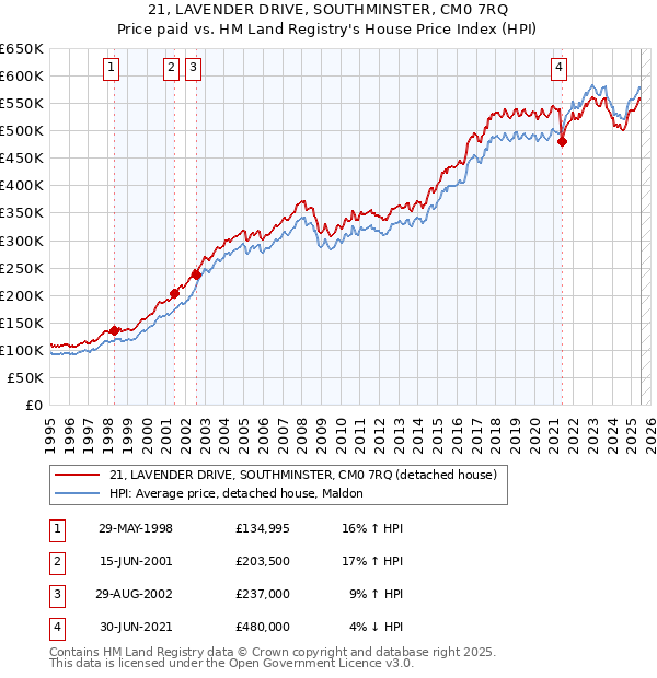 21, LAVENDER DRIVE, SOUTHMINSTER, CM0 7RQ: Price paid vs HM Land Registry's House Price Index