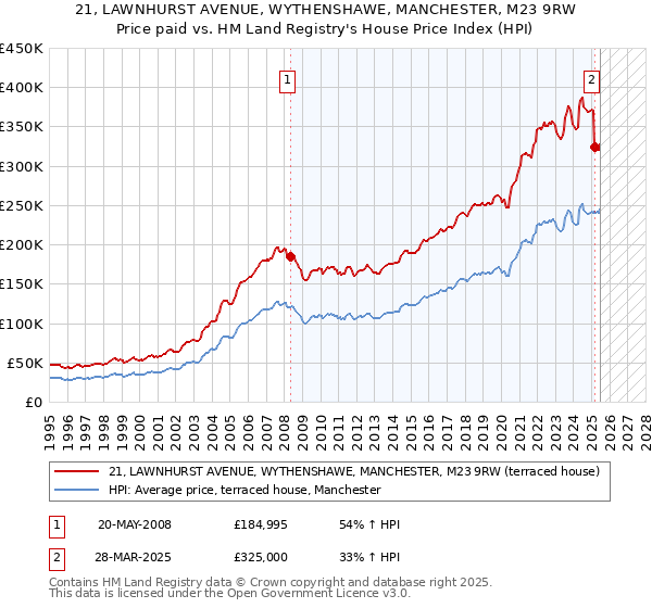21, LAWNHURST AVENUE, WYTHENSHAWE, MANCHESTER, M23 9RW: Price paid vs HM Land Registry's House Price Index