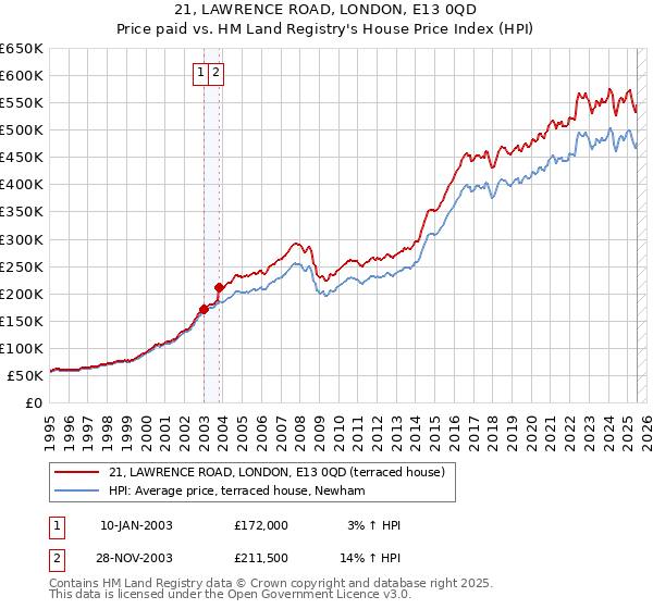 21, LAWRENCE ROAD, LONDON, E13 0QD: Price paid vs HM Land Registry's House Price Index