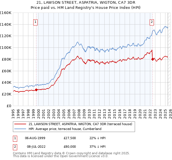 21, LAWSON STREET, ASPATRIA, WIGTON, CA7 3DR: Price paid vs HM Land Registry's House Price Index