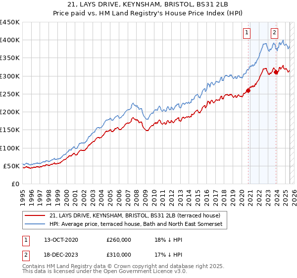 21, LAYS DRIVE, KEYNSHAM, BRISTOL, BS31 2LB: Price paid vs HM Land Registry's House Price Index