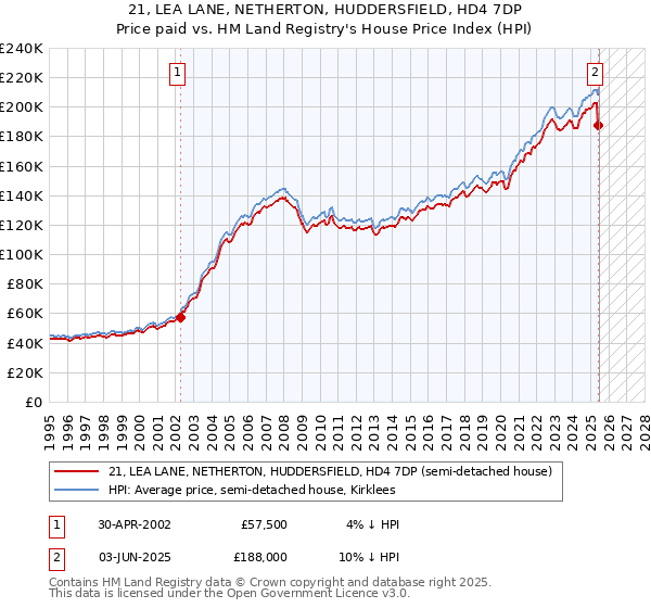 21, LEA LANE, NETHERTON, HUDDERSFIELD, HD4 7DP: Price paid vs HM Land Registry's House Price Index