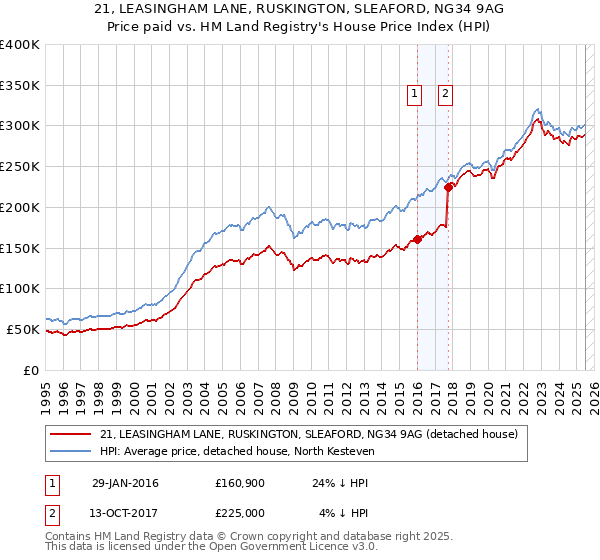 21, LEASINGHAM LANE, RUSKINGTON, SLEAFORD, NG34 9AG: Price paid vs HM Land Registry's House Price Index