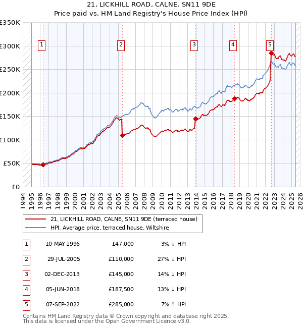 21, LICKHILL ROAD, CALNE, SN11 9DE: Price paid vs HM Land Registry's House Price Index