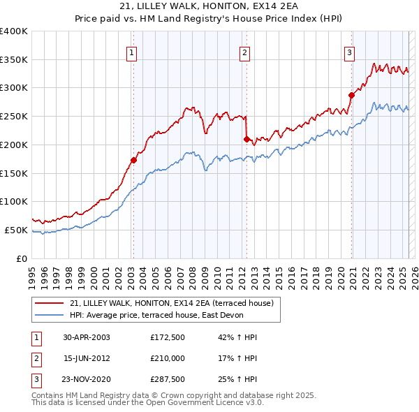 21, LILLEY WALK, HONITON, EX14 2EA: Price paid vs HM Land Registry's House Price Index
