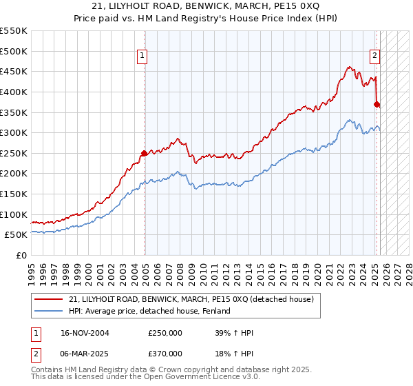 21, LILYHOLT ROAD, BENWICK, MARCH, PE15 0XQ: Price paid vs HM Land Registry's House Price Index