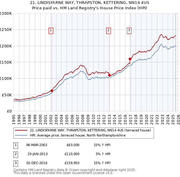 21, LINDISFARNE WAY, THRAPSTON, KETTERING, NN14 4US: Price paid vs HM Land Registry's House Price Index