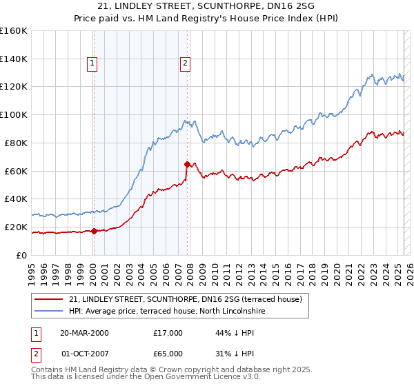 21, LINDLEY STREET, SCUNTHORPE, DN16 2SG: Price paid vs HM Land Registry's House Price Index
