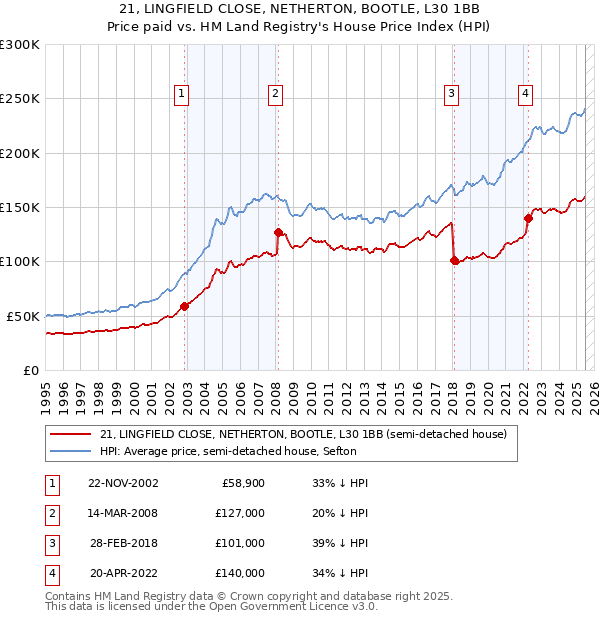 21, LINGFIELD CLOSE, NETHERTON, BOOTLE, L30 1BB: Price paid vs HM Land Registry's House Price Index