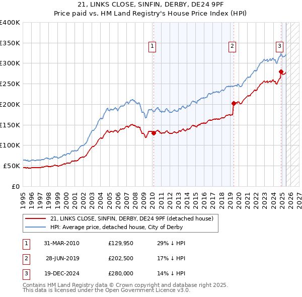 21, LINKS CLOSE, SINFIN, DERBY, DE24 9PF: Price paid vs HM Land Registry's House Price Index