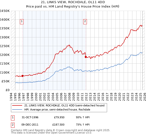 21, LINKS VIEW, ROCHDALE, OL11 4DD: Price paid vs HM Land Registry's House Price Index