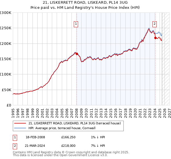 21, LISKERRETT ROAD, LISKEARD, PL14 3UG: Price paid vs HM Land Registry's House Price Index
