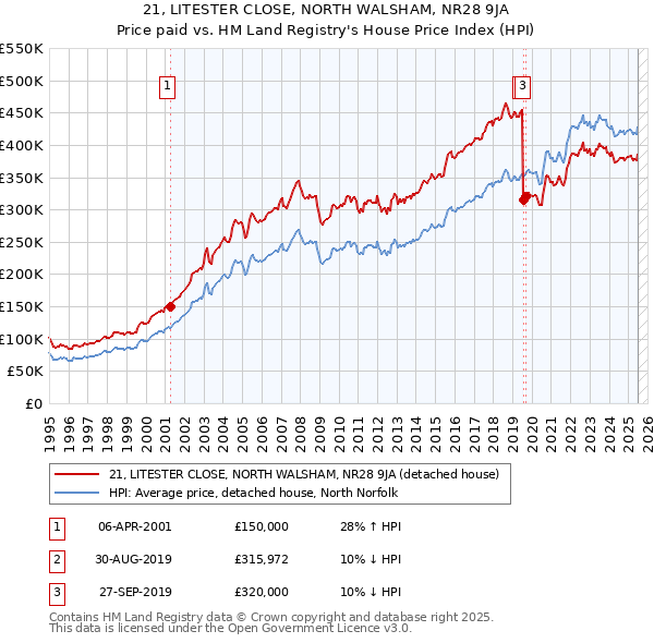 21, LITESTER CLOSE, NORTH WALSHAM, NR28 9JA: Price paid vs HM Land Registry's House Price Index
