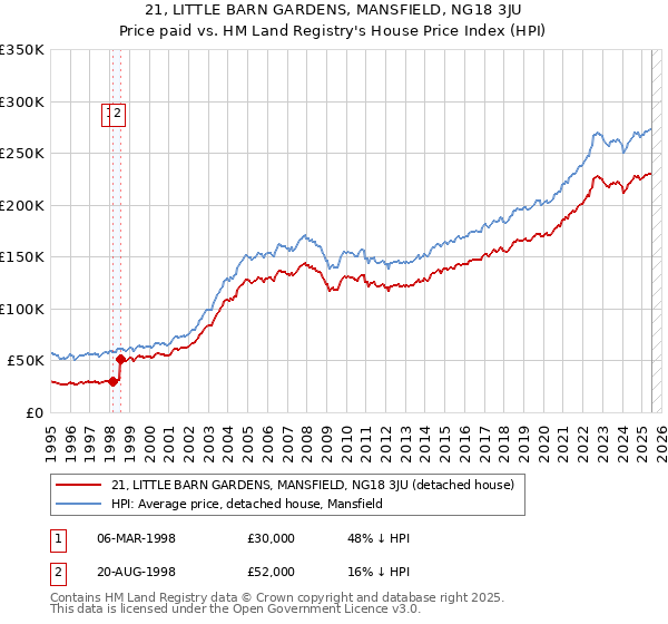 21, LITTLE BARN GARDENS, MANSFIELD, NG18 3JU: Price paid vs HM Land Registry's House Price Index