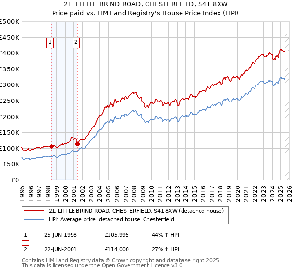 21, LITTLE BRIND ROAD, CHESTERFIELD, S41 8XW: Price paid vs HM Land Registry's House Price Index