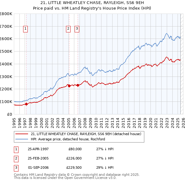 21, LITTLE WHEATLEY CHASE, RAYLEIGH, SS6 9EH: Price paid vs HM Land Registry's House Price Index