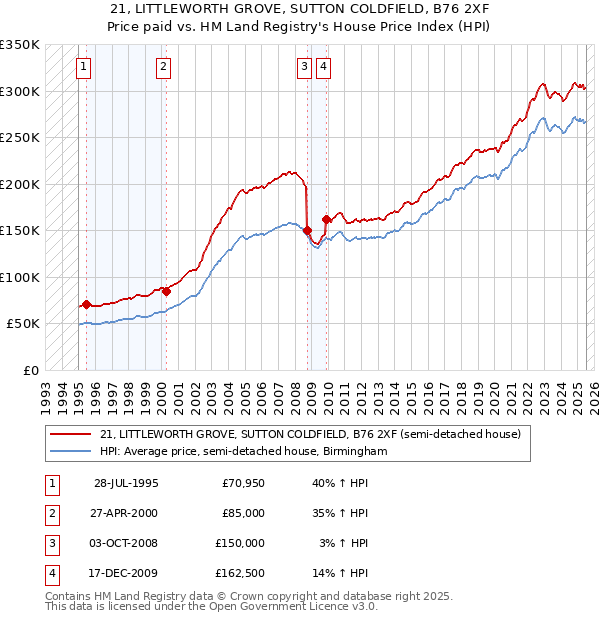 21, LITTLEWORTH GROVE, SUTTON COLDFIELD, B76 2XF: Price paid vs HM Land Registry's House Price Index