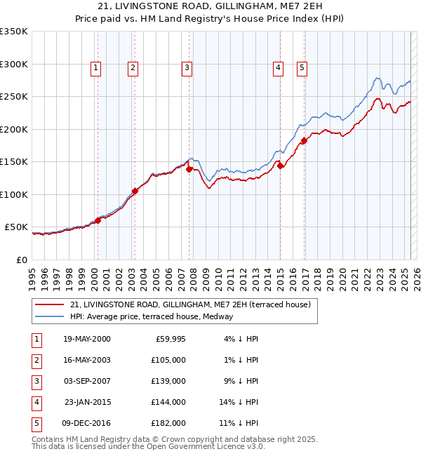 21, LIVINGSTONE ROAD, GILLINGHAM, ME7 2EH: Price paid vs HM Land Registry's House Price Index