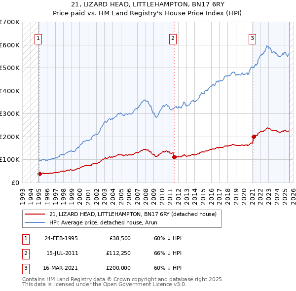 21, LIZARD HEAD, LITTLEHAMPTON, BN17 6RY: Price paid vs HM Land Registry's House Price Index