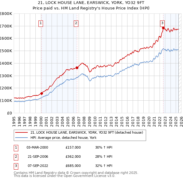 21, LOCK HOUSE LANE, EARSWICK, YORK, YO32 9FT: Price paid vs HM Land Registry's House Price Index